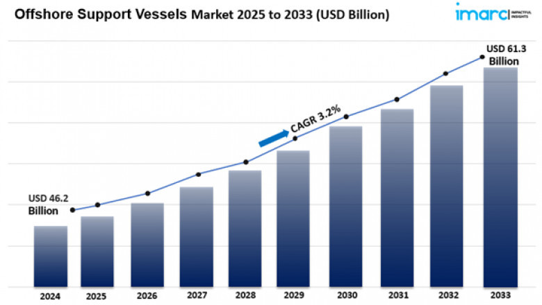 Offshore Support Vessels Market Size Share Analysis Report 2025