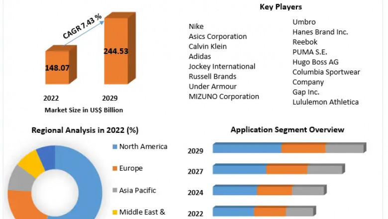 Functional Apparel Market Eyes Asia Pacific Boom with 7.81% CAGR Driven by Youth Sports Engagement