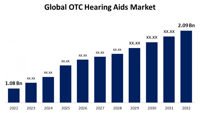 Global OTC Hearing Aids Market Size, Analysis and Forecast 2023 - 2032.