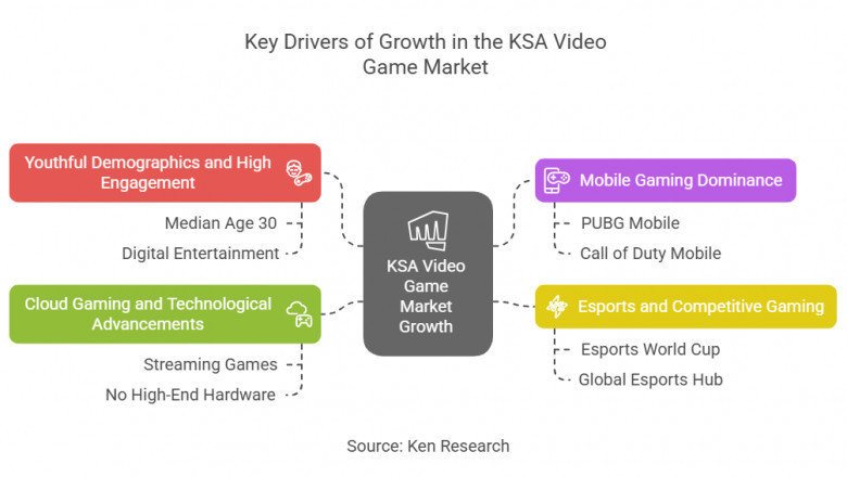 How the KSA Video Game Market Is Leveling Up Amid Digital Transformation?