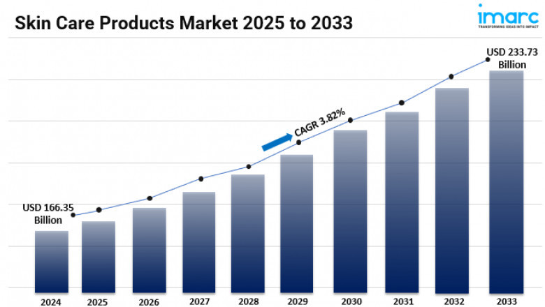 Skin Care Products Market 2025-2033: Share, Outlook, Demand, Scope and Growth Opportunities