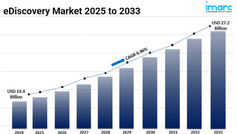eDiscovery Market Share, Industry Growth Analysis, Revenue, Size, Report 2025-2033