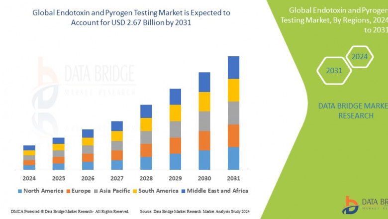 Endotoxin and Pyrogen Testing Market: Size, Share, and Future Growth 2024–2028