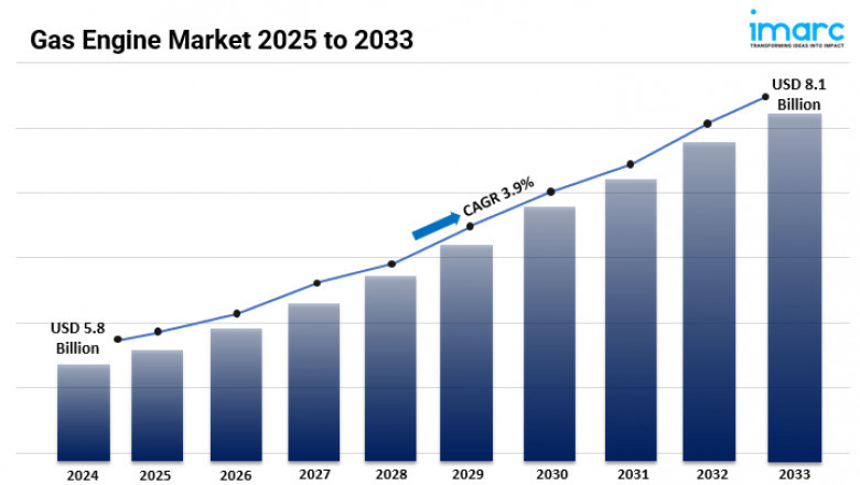 Gas Engine Market 2025-2033: Share, Outlook, Demand, Scope and Growth Opportunities