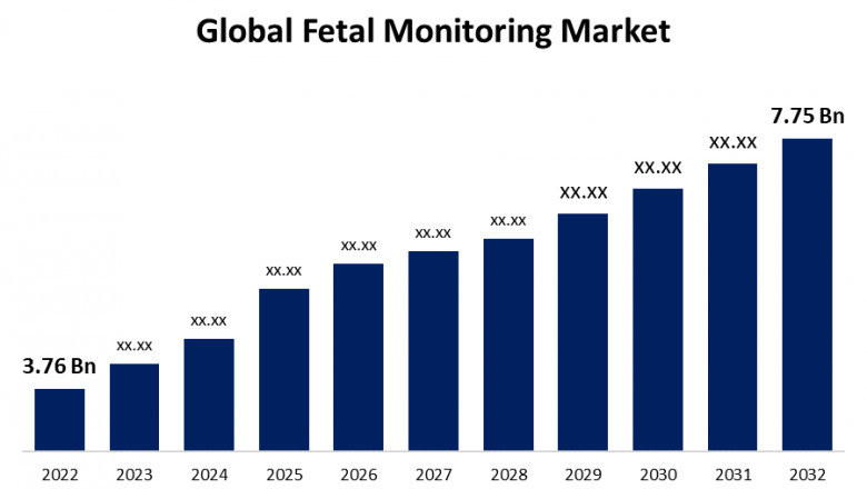 Global Fetal Monitoring Market Size, Share, Forecast 2022 - 2032.