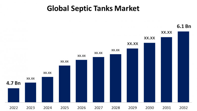 Global Septic Tanks Market Size, Share, Analysis and Forecast 2022 – 2032.