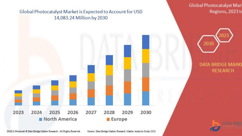 Photocatalyst Market which was USD 9,388.08 million in 2022, is expected to reach USD 14,083.24 million by 2030