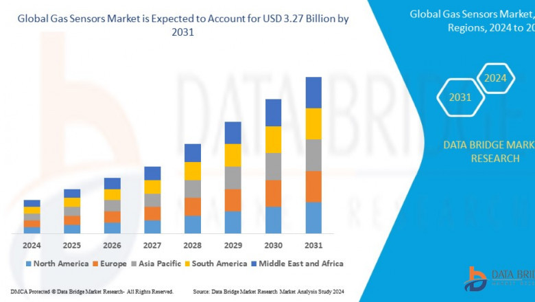 Gas Sensors Market: Powering Safety and Smart Technology Integration in 2025