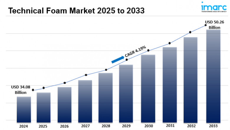 Technical Foam Market Report 2025-2033, Industry Trends, Share, Size, Demand and Future Scope