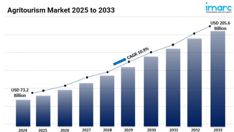 Agritourism Market Report 2025-2033: Scope, Trends, Growth, Demand, Analysis and Outlook