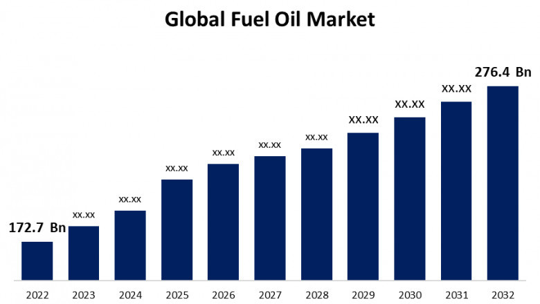 Global Fuel Oil Market Size, Share, Forecast 2022 – 2032.