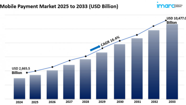 Mobile Payment Market Size Growth &amp; Analysis Report 2025