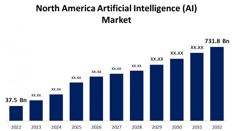 North America Artificial Intelligence (AI) Market Size, Share, Forecasts to 2032