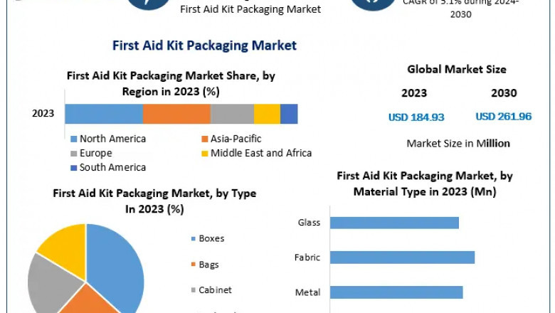 First Aid Kit Packaging Market Dominated by Key Players like Johnson & Johnson and Honeywell