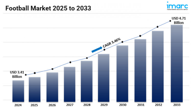 Football Market Size, Share, Demand, Key Players, Growth and Industry Trends 2025-2033