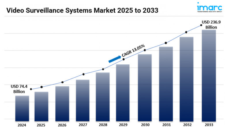 Video Surveillance Systems Market Share, Size, Trends, Forecast and Analysis of Key Players 2033