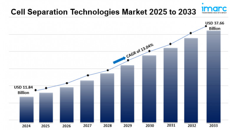 Cell Separation Technologies Market Share, Size, Trends, Revenue, Analysis Report 2025-2033
