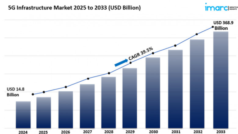 5G Infrastructure Market size Share, Analysis, Trends, Growth