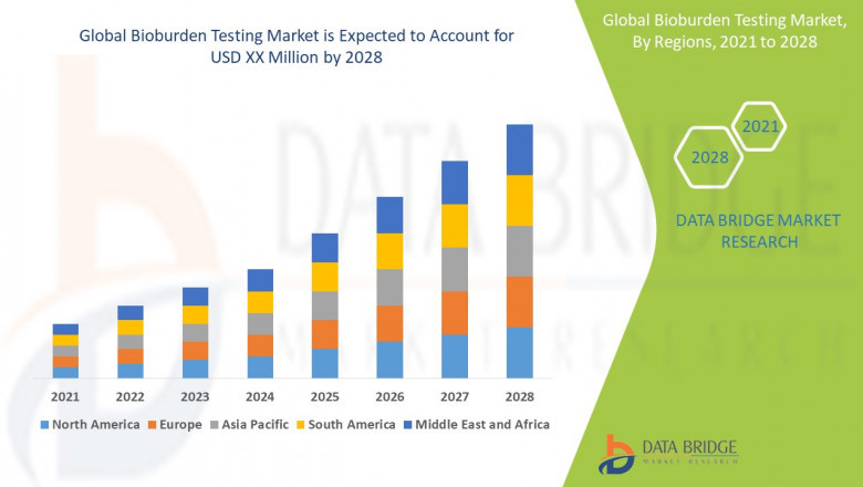 Bioburden Testing Market is growing with the CAGR of 19.25% by 2028