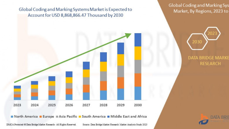 Coding and Marking Systems Market expected to reach USD 8,868,866.47 thousand by 2030
