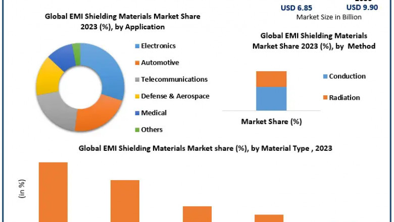 EMI Shielding Materials Market : A Study of the Industry's Current Status and Future Outlook