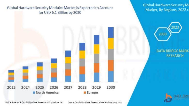 Hardware Security Modules Market expected to reach USD 6.1 billion by 2030