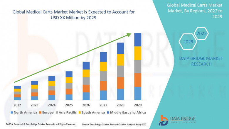 Medical Carts Market will grow at a CAGR of 13.3% during the forecast period of 2022 to 2029