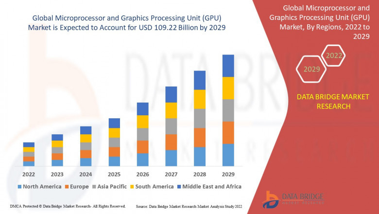 Microprocessor and Graphics Processing Unit (GPU) Market expected to reach USD 120.04 billion by 2032