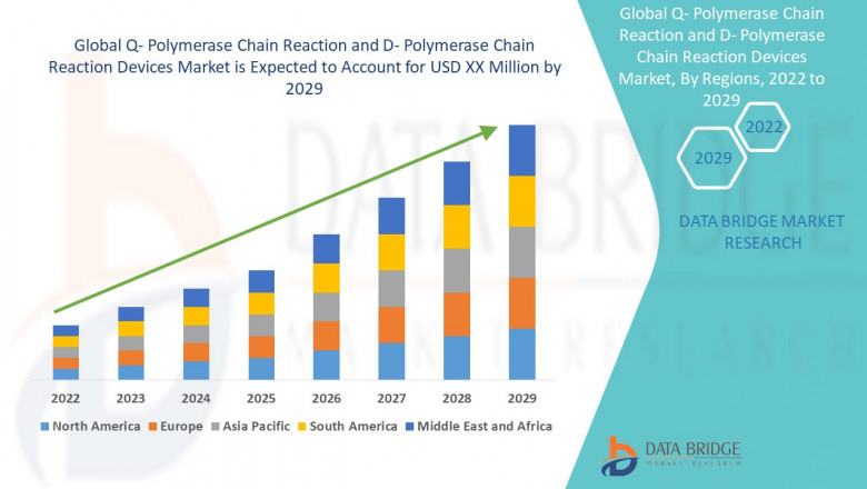 Q- Polymerase Chain Reaction and D- Polymerase Chain Reaction Devices Market to grow CAGR of 9.05% in the forecast period of 2022-2029