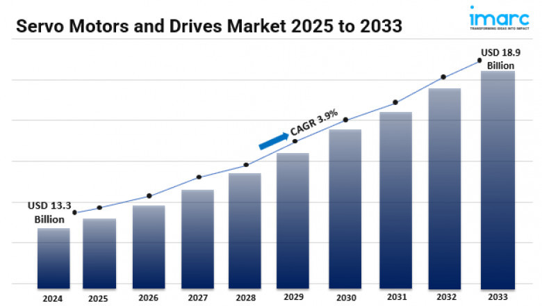 Servo Motors and Drives Market 2025-33: Size, Share, Price Trends and Research Report