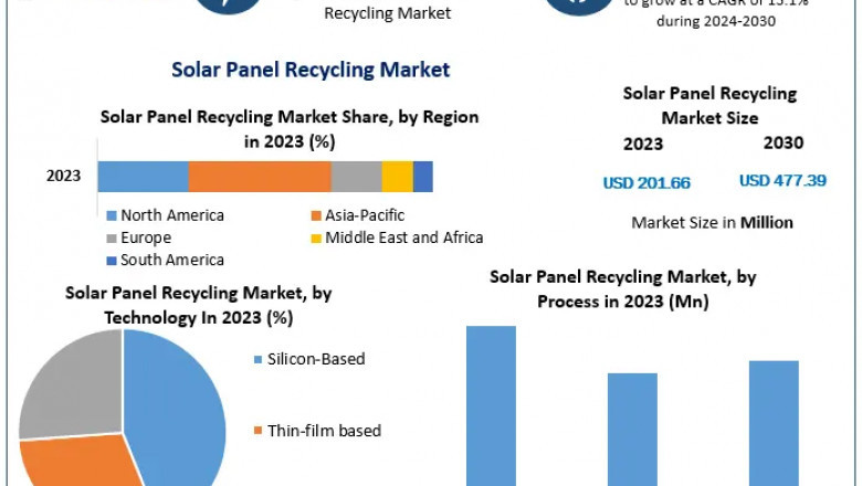 Solar Panel Recycling Market : A Look at the Industry's Growth and Future Prospects