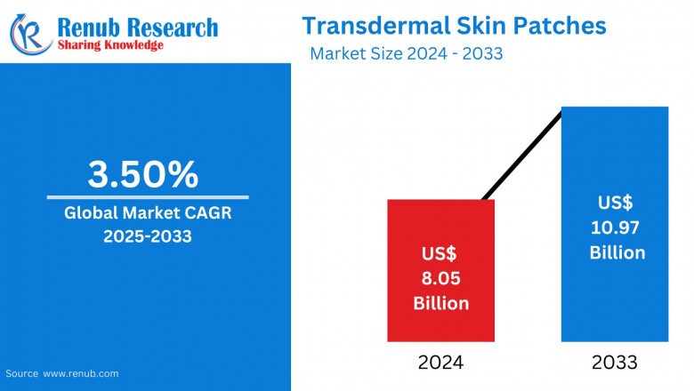 Transdermal Skin Patches Market : Current Trends, Market Growth, and Future Forecasts (2025-2033)