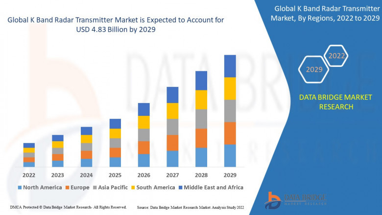 K Band Radar Transmitter Market Dynamics: Key Drivers and Restraints