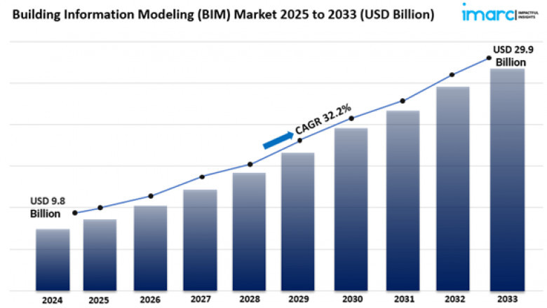 Building Information Modeling Market size Share, Analysis, Trends, Growth