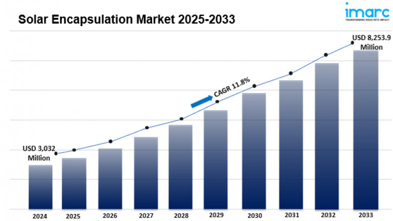 Solar Encapsulation Market Share, Size, Trends, Revenue, Analysis Report 2025-2033