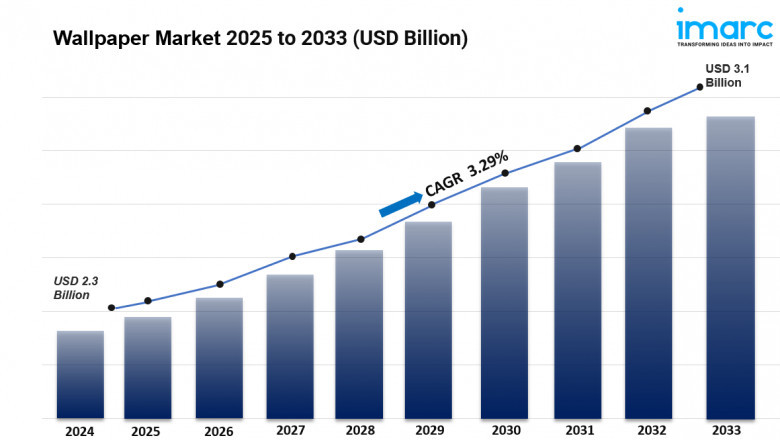 Wallpaper Market Size, Industry Report Analysis, Growth, Future Trends, Top Manufacturers and Technology