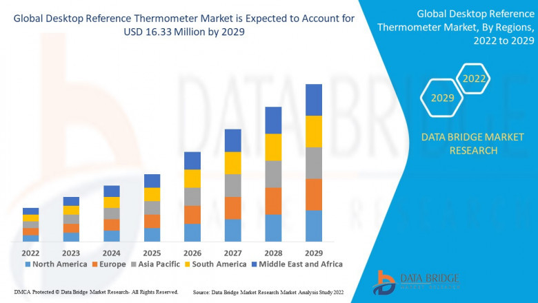 Desktop Reference Thermometer Market CAGR of 6.50% during the forecast period from 2022-2029