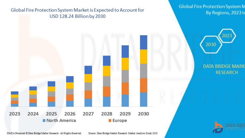 Fire Protection System Market CAGR of 7.98% during the forecast period of 2025 to 2032.