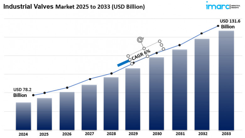 Industrial Valves Market Size Growth & Analysis Report 2025