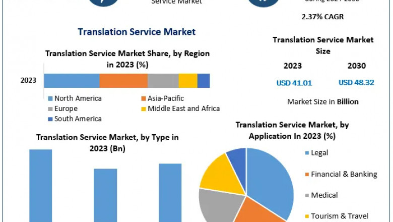 Translation Service Market Sees Surge with Asia-Pacific Leading Growth Due to Digital Transformation