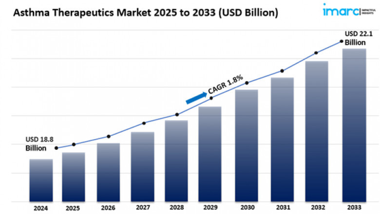 Asthma Therapeutics Market Size And Share & Industry Report