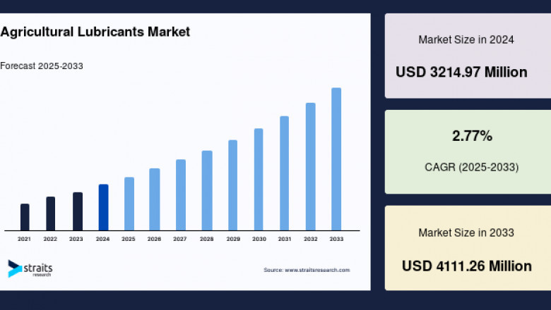Agricultural Lubricants Market: Competitive Landscape and Growth Factors Driving Success, Forecast to 2033