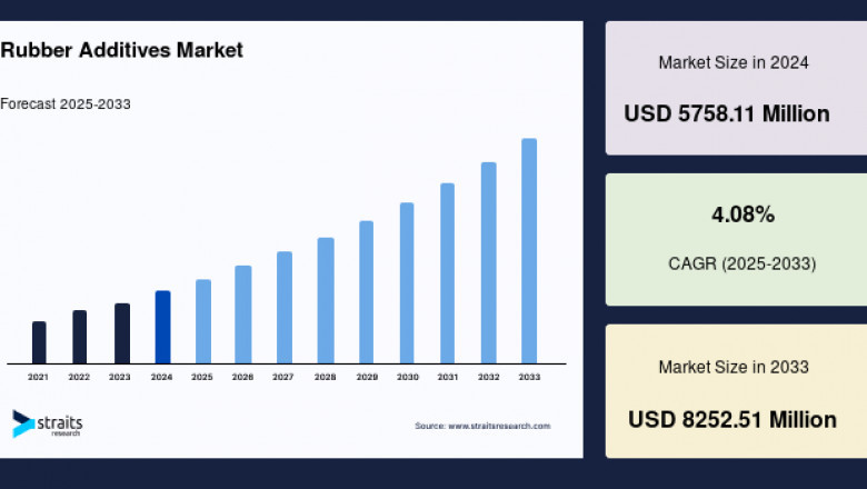 Rubber Additives Market: Strategic Growth Analysis and Market Segmentation Review, Forecast to 2033