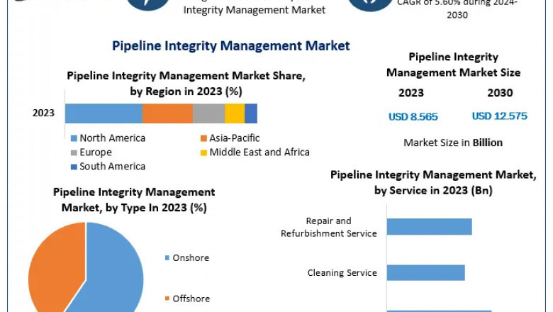 Analyzing Pipeline Integrity Management Market : SWOT Analysis and Industry Forecast