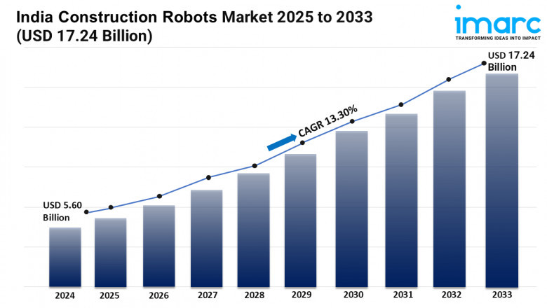 India Construction Robots Market Growth, Outlook, Demand, Trends and Opportunity 2025-33