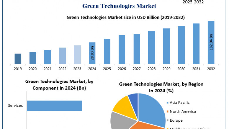 Green Technologies Market Size,Share, Trends, Future Growth and Demand Analysis 2032