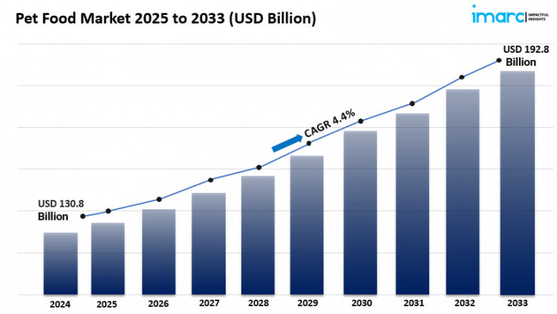Pet Food Market Size, Share Trends And Analysis Report