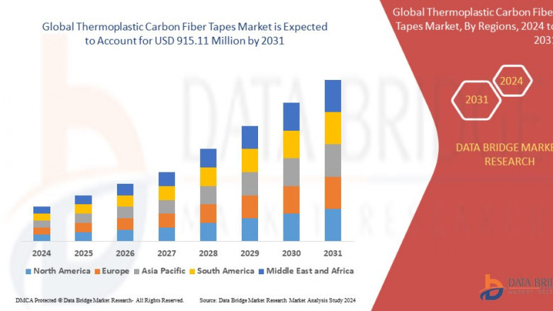 Thermoplastic Carbon Fiber Tapes Market: Trends, Growth, and Future Outlook