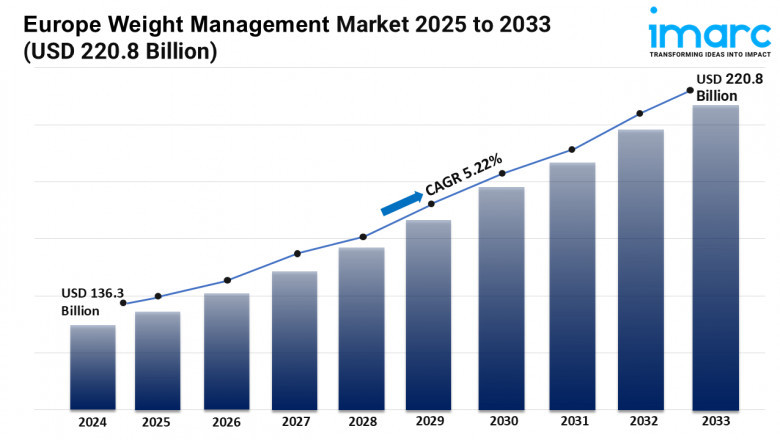 Europe Weight Management Market 2025 | Share, Trends, Demand, Growth and Business Opportunities by 2033