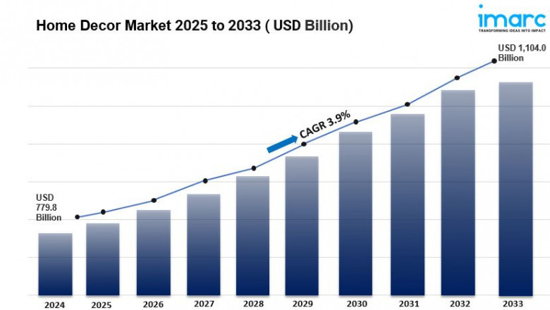 Home Decor Market Size, Share, Future Prospect And Industry Forecast 2033